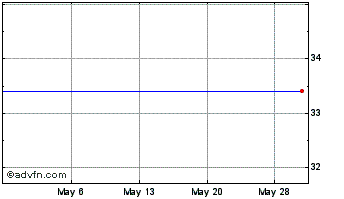 1 Month Credit Suisse AG Nassau ... (PK) Chart