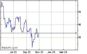 1 Year Credit Suisse AG Nassau ... (PK) Chart
