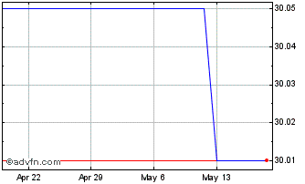 1 Month UTG (PK) Chart