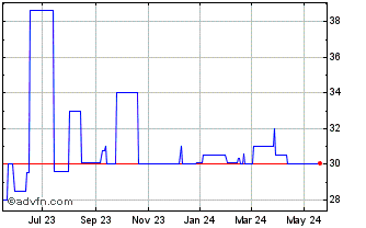 1 Year UTG (PK) Chart