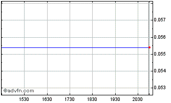 Intraday ShiftCarbon (PK) Chart