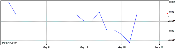 1 Month Unitronix (PK) Share Price Chart