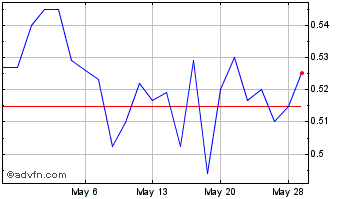 1 Month Ucore Rare Metals (QX) Chart