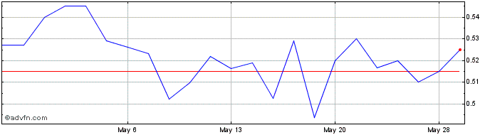 1 Month Ucore Rare Metals (QX) Share Price Chart