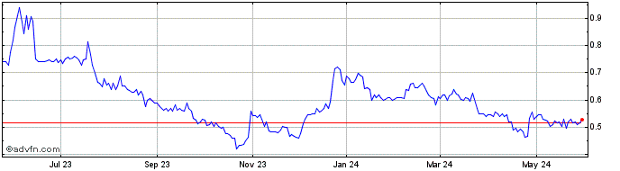 1 Year Ucore Rare Metals (QX) Share Price Chart