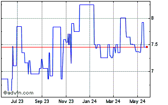 1 Year Uwharrie Capital (QX) Chart