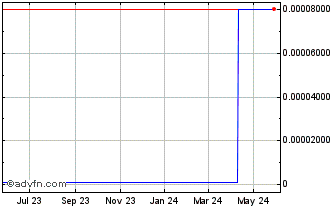 1 Year UWink (CE) Chart