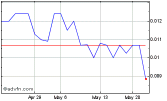 1 Month VaporBrands (PK) Chart