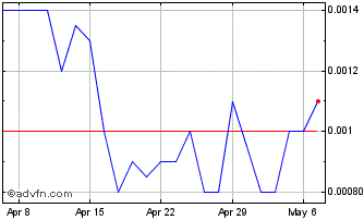 1 Month Vaycaychella (PK) Chart