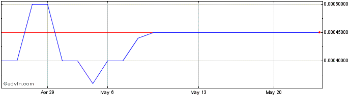 1 Month Verde Bio (PK) Share Price Chart