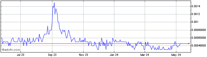 1 Year Verde Bio (PK) Share Price Chart