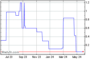 1 Year ViewBix (PK) Chart