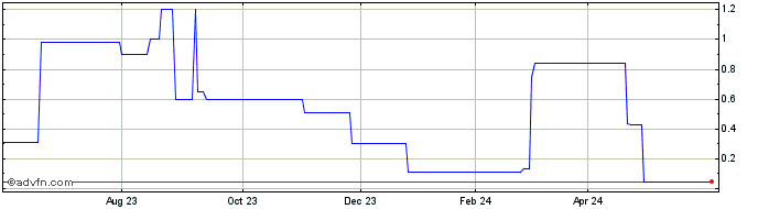 1 Year ViewBix (PK) Share Price Chart