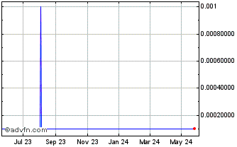 1 Year Vitalibis (CE) Chart