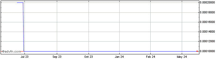 1 Year ViviCells (CE) Share Price Chart
