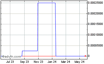 1 Year VCampus (CE) Chart