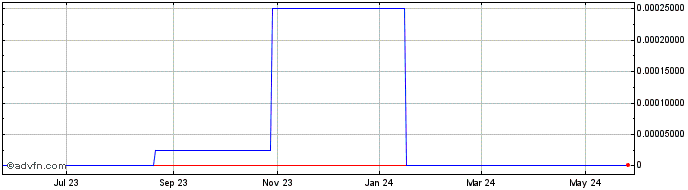 1 Year VCampus (CE) Share Price Chart