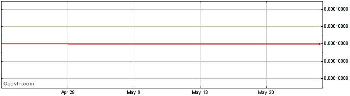 1 Month Rainmaker Systems (CE) Share Price Chart