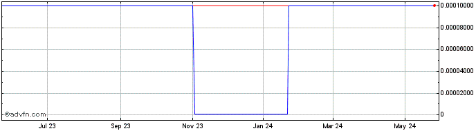 1 Year Rainmaker Systems (CE) Share Price Chart