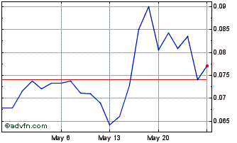 1 Month Vizsla Copper (QB) Chart