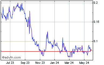 1 Year Vizsla Copper (QB) Chart