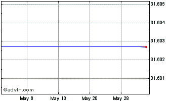 1 Month Vanguard FTSE Canadian H... (GM) Chart