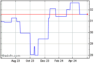 1 Year Vanguard FTSE Canadian H... (GM) Chart