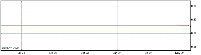 1 Year Virginia Energy Resources (PK) Share Price Chart