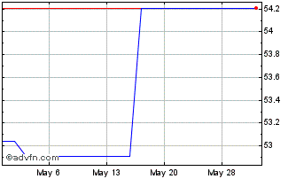 1 Month Vanguard USD Emerging Ma... (PK) Chart
