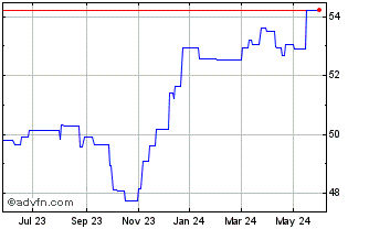 1 Year Vanguard USD Emerging Ma... (PK) Chart