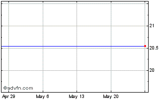 1 Month Versailles Financial (CE) Chart