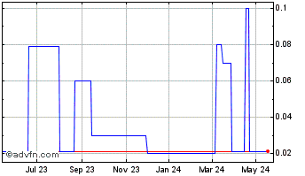 1 Year Vestiage (PK) Chart