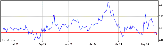 1 Year Vext Science (QX) Share Price Chart