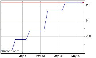 1 Month Vanguard Funds (PK) Chart