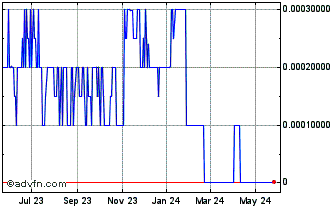 1 Year V (CE) Chart