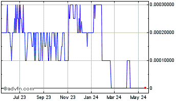 1 Year V (CE) Chart