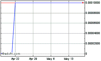 1 Month VGTel (CE) Chart