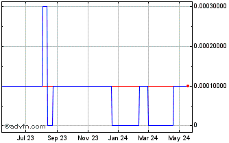 1 Year VGTel (CE) Chart