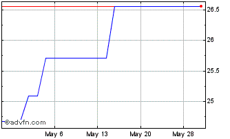 1 Month Vanguard FTSE Developed ... (PK) Chart