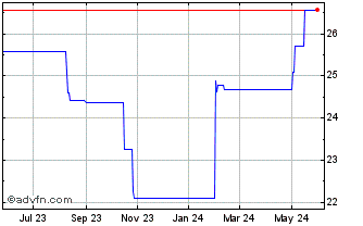 1 Year Vanguard FTSE Developed ... (PK) Chart