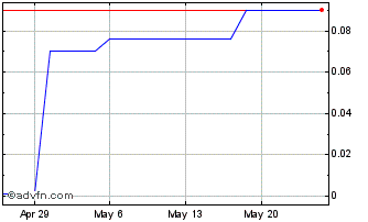 1 Month Vector 21 (PK) Chart
