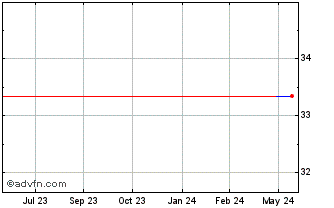 1 Year Vib Vermoegen (PK) Chart