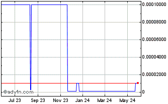 1 Year Viewtran (CE) Chart