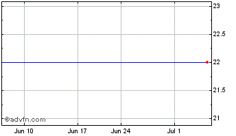 1 Month Vision Hydrogen (QB) Chart