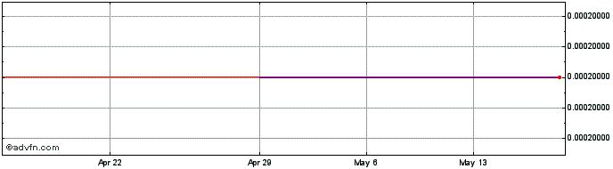 1 Month Vitana X (PK) Share Price Chart