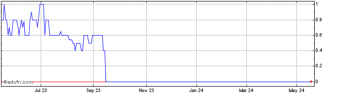 1 Year Vitana X (PK) Share Price Chart