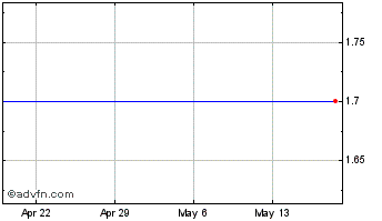 1 Month Vivic (QB) Chart
