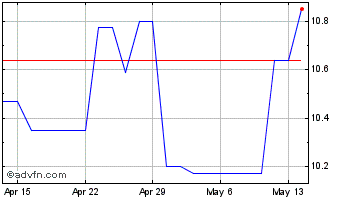 1 Month Vivendi (PK) Chart