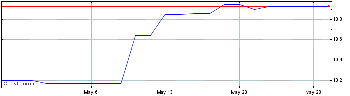 1 Month Vivendi (PK) Share Price Chart