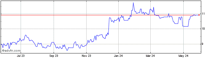 1 Year Vivendi (PK) Share Price Chart